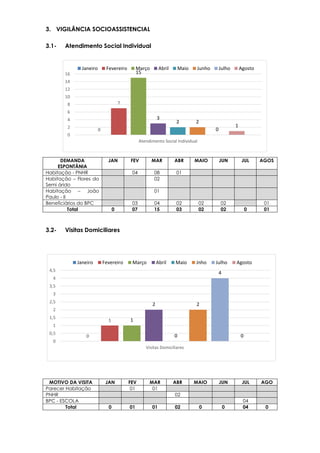 0
1 1
2
0
2
4
0
0
0,5
1
1,5
2
2,5
3
3,5
4
4,5
Visitas Domiciliares
Janeiro Fevereiro Março Abril Maio Jnho Julho Agosto
0
7
15
3
2 2
0
1
0
2
4
6
8
10
12
14
16
Atendimento Social Individual
Janeiro Fevereiro Março Abril Maio Junho Julho Agosto
3. VIGILÂNCIA SOCIOASSISTENCIAL
3.1- Atendimento Social Individual
3.2- Visitas Domiciliares
DEMANDA
ESPONTÂNIA
JAN FEV MAR ABR MAIO JUN JUL AGOS
Habitação - PNHR 04 08 01
Habitação – Flores do
Semi árido
02
Habitação – João
Paulo - II
01
Beneficiários do BPC 03 04 02 02 02 01
Total 0 07 15 03 02 02 0 01
MOTIVO DA VISITA JAN FEV MAR ABR MAIO JUN JUL AGO
Parecer Habitação 01 01
PNHR 02
BPC - ESCOLA 04
Total 0 01 01 02 0 0 04 0
 