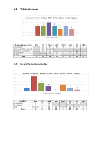 2
9
5
3
0
4
2
1
0
2
4
6
8
10
Encaminhamentos realizados
Janeiro Fevereiro Março Abril Maio Junho Julho Agosto
0
3 3
4
3
2
3
2
0
1
2
3
4
5
Visitas Institucionais
Janeiro Fevereiro Março Abril Maio Junho Julho Agosto
3.3- Visitas Institucionais
3.4- Encaminhamentos realizados
Órgãos/Equipamentos JAN FEV MAR ABR MAIO JUN JUL AGO
CRAS/SEDE 01 01 02 02 01 01 01
Centro do Idoso do Juá 01
Prefeitura Municipal 01 01 01
CADÚNICO 01 01 01 01 01 01
CREAS 01
Total 0 03 03 04 03 02 03 02
ÓRGÃOS JAN FEV MAR ABR MAIO JUN JUL AGO
CADÚNICO 01 04 02 02 02
CRAS/SEDE 01 01 01
INSS 04 02 03 02 01
Total 02 09 05 03 0 04 02 01
 