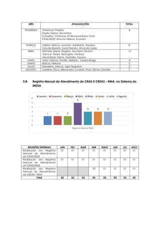 2 2 2
5
3 3 3
0
1
2
3
4
5
6
Regsitro Mensal RMA
Janeiro Fevereiro Março Abril Maio Junho Julho Agosto
3.8- Registro Mensal de Atendimento do CRAS E CREAS – RMA, no Sistema do
MDSA
MÊS ATUALIZAÇÕES TOTAL
FEVEREIRO Prefeitura: Prefeito
Órgão Gestor: Secretária
Conselho: Christiane /Emilinaiane/Edna Forte
CRAS/SEDE: Antonia Helena, Evandro
8
MARÇO Valéria, Márcia, Leandro, Adalberto, Siqueira
Claudia Barreto, Sarah Barreto, Amanda Lopes
8
ABRIL Elrônida, Elaine, Rogéria, Anchieta, Silvana
Clenice, Pedro, Elizangela, Vanessa
Neuricilane, Telma, Gabriela, Tayana
13
MAIO Maio: Márcia, Tarcílio, Neliane, Jussara Braga 4
JUNHO Márcia, Neliane 2
JULHO Geraldina, Márcia, Lígia Negreiros 3
AGOSTO Josielma, Érica, Alessandra, Lucieda, Thais, Sâmia, Daniele 7
REUNIÕES INTERNAS JAN FEV MAR ABR MAIO JUN JUL AGO
Realização dos Registros
Mensais de Atendimento
do CRAS/SEDE
01 01 01 01 01 01 01 01
Realização dos Registros
Mensais de Atendimento
do CRAS/MISSI
01 01 01 01 01 01 01 01
Realização dos Registros
Mensais de Atendimentos
do CREAS - RMA
03 01 01 01 01
Total 02 02 02 05 03 03 03 03
 