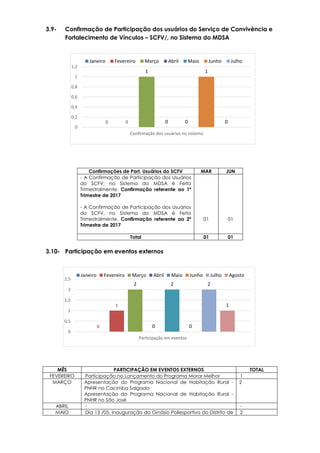 0
1
2
0
2
0
2
1
0
0,5
1
1,5
2
2,5
Participação em eventos
Janeiro Fevereiro Março Abril Maio Junho Julho Agosto
0 0
1
0 0
1
0
0
0,2
0,4
0,6
0,8
1
1,2
Confirmação dos usuários no sistema
Janeiro Fevereiro Março Abril Maio Junho Julho
3.9- Confirmação de Participação dos usuários do Serviço de Convivência e
Fortalecimento de Vínculos – SCFV/, no Sistema do MDSA
3.10- Participação em eventos externos
Confirmações de Part. Usuários do SCFV MAR JUN
- A Confirmação de Participação dos Usuários
do SCFV, no Sistema do MDSA é Feita
Trimestralmente. Confirmação referente ao 1º
Trimestre de 2017
- A Confirmação de Participação dos Usuários
do SCFV, no Sistema do MDSA é Feita
Trimestralmente. Confirmação referente ao 2º
Trimestre de 2017
01 01
Total 01 01
MÊS PARTICIPAÇÃO EM EVENTOS EXTERNOS TOTAL
FEVEREIRO Participação no Lançamento do Programa Morar Melhor 1
MARÇO Apresentação do Programa Nacional de Habitação Rural -
PNHR na Cacimba Salgada
Apresentação do Programa Nacional de Habitação Rural -
PNHR no São José
2
ABRIL - -
MAIO Dia 13 /05, inauguração do Ginásio Poliesportivo do Distrito de 2
 