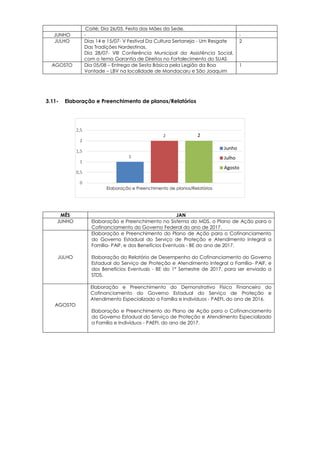 1
2 2
0
0,5
1
1,5
2
2,5
Participação em eventos
Junho
Julho
Agosto
3.11- Elaboração e Preenchimento de planos/Relatórios
Coité; Dia 26/05, Festa das Mães da Sede.
JUNHO - -
JULHO Dias 14 e 15/07- V Festival Da Cultura Sertaneja - Um Resgate
Das Tradições Nordestinas.
Dia 28/07- VIII Conferência Municipal da Assistência Social,
com o tema Garantia de Direitos no Fortalecimento do SUAS
2
AGOSTO Dia 05/08 – Entrega de Sesta Básica pela Legião da Boa
Vontade – LBV na localidade de Mandacaru e São Joaquim
1
MÊS JAN
JUNHO Elaboração e Preenchimento no Sistema do MDS, o Plano de Ação para o
Cofinanciamento do Governo Federal do ano de 2017.
JULHO
Elaboração e Preenchimento do Plano de Ação para o Cofinanciamento
do Governo Estadual do Serviço de Proteção e Atendimento Integral a
Família- PAIF, e dos Benefícios Eventuais - BE do ano de 2017.
Elaboração do Relatório de Desempenho do Cofinanciamento do Governo
Estadual do Serviço de Proteção e Atendimento Integral a Família- PAIF, e
dos Benefícios Eventuais - BE do 1º Semestre de 2017, para ser enviado a
STDS.
AGOSTO
Elaboração e Preenchimento do Demonstrativo Físico Financeiro do
Cofinanciamento do Governo Estadual do Serviço de Proteção e
Atendimento Especializado a Família e Indivíduos - PAEFI, do ano de 2016.
Elaboração e Preenchimento do Plano de Ação para o Cofinanciamento
do Governo Estadual do Serviço de Proteção e Atendimento Especializado
a Família e Indivíduos - PAEFI, do ano de 2017.
Elaboração e Preenchimento de planos/Relatórios
 