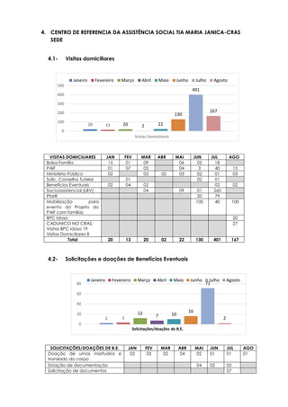 20 13 20 2 22
130
401
167
0
100
200
300
400
500
Visitas Domiciliares
Janeiro Fevereiro Março Abril Maio Junho Julho Agosto
2 3
12
7 10
16
71
2
0
20
40
60
80
Solicitações/doações de B.E.
Janeiro Fevereiro Março Abril Maio Junho Julho Agosto
4. CENTRO DE REFERENCIA DA ASSISTÊNCIA SOCIAL TIA MARIA JANICA-CRAS
SEDE
4.1- Visitas domiciliares
4.2- Solicitações e doações de Benefícios Eventuais
VISITAS DOMICILIARES JAN FEV MAR ABR MAI JUN JUL AGO
Bolsa Família 15 01 09 06 02 18
PAIF 01 07 03 04 3 40 15
Ministério Público 02 02 02 03 02 01 03
Solic. Conselho Tutelar 01 02 01
Benefícios Eventuais 02 04 02 02 02
Socioassistencial (LBV) 04 09 01 260
PforR 20 79
Mobilização para
evento do Projeto do
PAIF com famílias
100 40 100
BPC Idoso 20
CADUNICO NO CRAS:
Visitas BPC Idoso 19
Visitas Domiciliares 8
27
Total 20 13 20 02 22 130 401 167
SOLICITAÇÕES/DOAÇÕES DE B.E. JAN FEV MAR ABR MAI JUN JUL AGO
Doação de urnas mortuária e
translado do corpo
02 03 02 04 02 01 01 01
Doação de documentação 04 02 02
Solicitação de documentos 07
 