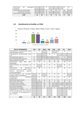 61 24
577 557
149
105
233
276
0
200
400
600
800
Atendimentos famílias no CRAS
Janeiro Fevereiro Março Abril Maio Junho Julho Agosto
4.3- Atendimentos às famílias no CRAS
Solicitação de passagem/
mudança
01 01 01
Solicitação de cesta básica 05 03 04 10 60
Solicitação Kit bebe 02 01
Solicitação de Aluguel Social 02 02
Total 02 03 12 07 10 16 71 02
TIPO DE ATENDIMENTO JAN FEV MAR ABR MAI JUN JUL AGO
Atendimento encaminhado pelo
MP (Ministério Publico)
01 01 01 02 03 01
Atendimento encaminhado pelo
Juiz
01 02 01
Encaminhado pelo CT 01 02 01
Encaminhado pela Câmara 01
Descumprimento do BF 39 01 02 04 01
Informações sobre BPC, PBF,
Habitação.
14 06 13 124 88 08 20 10
Preenchimento de formulário do
BPC.
01 05 05 05 05 04
Solicitações de Benefícios
Eventuais (urnas, kit bebê, cesta
básica, documentos, aluguel
social, passagem).
05 08 12 03 16 25 68 04
Encaminhamento do Conselho
Tutelar, CAPS e CADUNICO.
02 01 03 03 01
Atendimento individual
qualificado.
01 05 07 02 03 06 06
Demandas Espontâneas 06 46 64 14 54 122 24
Serv. Conv. Fort. Vínc. 17 06 15 04 02 06
Cadastro Morar Melhor 320 240
Atualizações Morar Melhor 154 100
De outras instituições 03 03 03 05 03
Solicitação de estágio 01 01
Atendimentos Cadastro Único no
CRAS: (Atualizações 184, Inclusões
11, Bloqueios 6, Transferências 4,
BPC 4, NIS 9)
218
Total 63 24 577 557 149 105 233 276
 