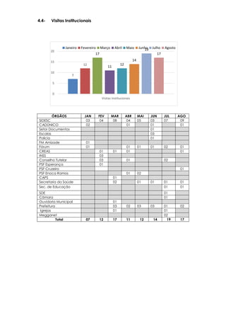 7
12
17
11
12
14
19
17
0
5
10
15
20
Visitas Institucionais
Janeiro Fevereiro Março Abril Maio Junho Julho Agosto
4.4- Visitas Institucionais
ÓRGÃOS JAN FEV MAR ABR MAI JUN JUL AGO
SIDESC 03 04 08 04 05 03 07 09
CADÚNICO 02 01 01 01
Setor Documentos 01
Escolas 03
Policia 01
FM Amizade 01
Fórum 01 01 01 01 02 01
CREAS 01 01 01 01
INSS 03
Conselho Tutelar 03 01 02
PSF Esperança 01
PSF Cruzeiro 01
PSF Enoca Ramos 01 02
CAPS 01
Secretaria da Saúde 02 01 01 01 01
Sec. de Educação 01 01
SDE 01
Câmara 01
Ouvidoria Municipal 01
Prefeitura 03 02 03 03 01 02
Igrejas 01 01
Megganet 02
Total 07 12 17 11 12 14 19 17
 