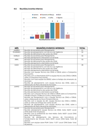 4.5- Reuniões/eventos Internos
MÊS REUNIÕES/EVENTOS INTERNOS TOTAL
JANEIRO Reunião da secretaria para Planejamento 01
FEVEREIRO Reunião de planejamento com técnico da Vigilância
Reunião de alinhamento das ações dos CRAS
02
MARÇO Reunião da secretaria para Planejamento
Reunião planejamento orientadora social-Sede
02
ABRIL Reunião da secretaria para Planejamento
Reunião de alinhamento das ações dos CRAS
Reunião planejamento orientadora social-Sede
03
MAIO Reunião da secretaria para Planejamento
Reunião de planejamento com técnico da Vigilância
Reunião de alinhamento das ações dos CRAS
Reunião planejamento orientadora social-Sede
Reunião com equipe Técnica dos CRAS e CREAS sobre a Campanha
Faça bonito.
Reunião com os Orientadores SCFV e equipe técnica dos CRAS e CREAS
sobre a Campanha Faça bonito.
Reunião com toda equipe da SIDESC sobre os festejos de aniversario do
Município.
Reunião de planejamento com equipe técnica dos CRAS, sobre a
elaboração do Plano Decenal do Município.
08
JUNHO Reunião da secretaria para Planejamento
Reunião de planejamento com técnico da Vigilância
Reunião de alinhamento das ações dos CRAS
Reunião planejamento orientadora social-Sede
Reunião com a Equipe Técnica do CRAS e CREAS sobre as Campanhas:
Trabalho Infantil, e Violência Contra a Pessoa Idosa.
Reunião de Planejamento com a Equipe Técnica do CRAS e CREAS,
sobre a Elaboração do Fórum Primeira Infância.
Reunião com a equipe da LBV, equipe técnica dos CRAS e SIDESC,
sobre as visitas da entrega das cestas da LBV.
Reunião de planejamento com equipe técnica dos CRAS, sobre a
elaboração do Plano Decenal do Município.
08
JULHO Reunião da secretaria para Planejamento
Reunião planejamento equipe técnica do CRAS- Data: 04/07- Local:
CRAS Sede-Total: 03 pessoas.
Reunião com os profissionais do nível médio- Data: 04/07- Local: CRAS
Sede- Total: 04 Pessoas.
Reunião de planejamento dos Serviços de Convivência e
Fortalecimento de Vínculos. Data: 05/07. Local: CRAS Sede. Total: 08
pessoas.
Reunião com equipe sobre PforR- Data: 11/07- Local: CRAS Sede- Total:
06 pessoas.
08
1
2 2
3
8 8 8
2
0
2
4
6
8
10
Reuniões/Eventos Internos
Janeiro Fevereiro Março Abril
Maio Junho Julho Agosto
 
