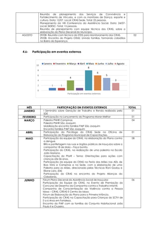 1 1
4
8
6
5
3
0
2
4
6
8
10
Participação em eventos externos
Janeiro Fevereiro Março Abril Maio Junho Julho Agosto
Reunião de planejamento dos Serviços de Convivência e
Fortalecimento de Vínculos, e com os monitores de Dança, esporte e
cultura. Data: 12/07. Local: CRAS Sede. Total: 25 pessoas.
Planejamento da VIII Conferencia da Assistência Social. Data: 24/07-
Local: SIDESC- Total: 15 pessoas.
Reunião de planejamento com equipe técnica dos CRAS, sobre a
elaboração do Plano Decenal do Município.
AGOSTO 09/08- Reunião com técnica da STDS para Monitoramento dos CRAS.
29/08- Encontro do Projeto CRAS: Unindo famílias, formando cidadãos
no Bairro da Esperança.
02
4.6- Participação em eventos externos
MÊS PARTICIPAÇÃO EM EVENTOS EXTERNOS TOTAL
JANEIRO I Seminário sobre Geração de Trabalho e Renda realizada pela
SDE
01
FEVEREIRO Participação no Lançamento do Programa Morar Melhor 01
MARÇO Palestra PNHR Campinas
Palestra PNHR São Joaquim
Mobilização encontro famílias PAIF São Joaquim
Encontro famílias PAIF São Joaquim
04
ABRIL Participação da Psicóloga do CRAS Sede na Oficina de
Elaboração do Programa Municipal de Capacitações.
01
MAIO Participação da equipe do CRAS, na elaboração do Plano contra
a dengue.
Blitz e panfletagem nas ruas e órgãos públicos de Irauçuba sobre a
campanha 18 de Maio – Faça bonito.
Participação do CRAS, na realização de uma palestra na Escola
João Mariano.
Capacitação do PforR – Tema: Orientações para ações com
crianças ate 06 anos.
Participação da equipe do CRAS na Festa das Mães nas ADL de
Boa Vista e Campinas e na Sede, com a elaboração de uma
Palestra para as Mães, direcionada pelas Técnicas Roni Godoy e
Eliane Lara. (04)
Participação do CRAS no encontro do Projeto Alianças da
Cidadania,
08
JUNHO Fórum Plano Decenal da Assistência Social de Irauçuba
Participação da Equipe do CRAS, no Evento de Premiação do
Concurso de Desenho da Campanha contra o Trabalho Infantil.
Campanha de Conscientização da Violência contra a Pessoa
Idosa – CRAS, CREAS E Centro do Idoso.
Fórum de Elaboração do Plano para a Primeira Infância.
Participação do CRAS na Capacitação para Crianças do SCFV de
0 a 6 Anos em Fortaleza.
Encontro do PAIF com as famílias do Conjunto Habitacional João
Paulo II e Cruzeiro.
06
 