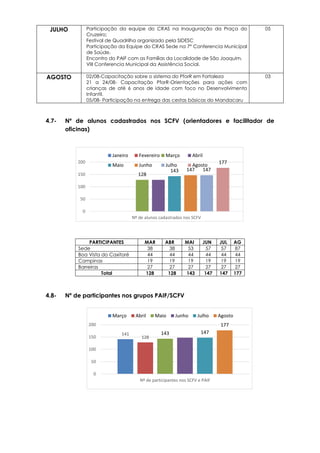 141
128
143 147
177
0
50
100
150
200
Nº de participantes nos SCFV e PAIF
Março Abril Maio Junho Julho Agosto
128
143 147 147
177
0
50
100
150
200
Nº de alunos cadastrados nos SCFV
Janeiro Fevereiro Março Abril
Maio Junho Julho Agosto
JULHO Participação da equipe do CRAS na Inauguração da Praça do
Cruzeiro;
Festival de Quadrilha organizado pela SIDESC
Participação da Equipe do CRAS Sede na 7° Conferencia Municipal
de Saúde.
Encontro do PAIF com as Famílias da Localidade de São Joaquim.
VIII Conferencia Municipal da Assistência Social.
05
AGOSTO 02/08-Capacitação sobre o sistema do PforR em Fortaleza
21 a 24/08- Capacitação PforR-Orientações para ações com
crianças de até 6 anos de idade com foco no Desenvolvimento
Infantil.
05/08- Participação na entrega das cestas básicas do Mandacaru
03
4.7- Nº de alunos cadastrados nos SCFV (orientadores e facilitador de
oficinas)
4.8- Nº de participantes nos grupos PAIF/SCFV
PARTICIPANTES MAR ABR MAI JUN JUL AG
Sede 38 38 53 57 57 87
Boa Vista do Caxitoré 44 44 44 44 44 44
Campinas 19 19 19 19 19 19
Barreiras 27 27 27 27 27 27
Total 128 128 143 147 147 177
 