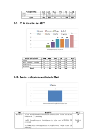 13
31
48 48 48
72
0
20
40
60
80
Nº de encontros dos SCFV
Janeiro Fevereiro Março Abril
Maio Junho Julho Agosto
4
0
1
2
3
4
5
Eventos/Reuniões no Auditório do CRAS
Agosto
4.9- Nº de encontros dos SCFV
4.10- Eventos realizados no Auditório do CRAS
PARTICIPANTES MAR ABR MAI JUN JUL AGO
SCFV 128 128 143 147 147 177
PAIF 13
Total 141 128 143 147 147 177
Nº DE ENCONTROS MAR ABR MAI JUN JUL AGO
Sede 07 16 24 24 24 40
Boa Vista do Caxitoré 05 07 08 08 08 16
Campinas 00 03 08 08 08 08
Barreiras 01 05 08 08 08 08
Total 13 31 48 48 48 72
MÊS EVENTOS TOTAL
AGOSTO 10/08- Planejamento mensal com orientadores sociais dos SCFV
e técnicos. (13 pessoas)
16/08- Reunião com a Associação do Leite com a SEAGRI. (15
pessoas)
26/08-Reunião com os garis do município. Resp. Felipe Sousa. (25
pessoas)
04
Público
87
 