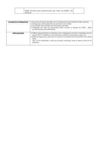 28/08- Reunião para apresentação das metas da SIDESC. (34
pessoas)
AVANÇOS/CONQUISTAS  Encontro do Grupo de PAIF com as famílias da Comunidade de São Joaquim.
 Entrega de cestas pela LBV em parceria com o CRAS.
 Conclusão das inclusões dos Prontuários do PforR
 Chegada de mais um funcionário para compor a equipe do CRAS - Sede
(entrevistadora do CADÚNICO)
DIFICULDADES  Faltam equipamentos e materiais como: Impressora, lanches e materiais para os
grupos SCFV, mobiliários como estantes, armários e brinquedos, jogos, etc.
 Falta de segurança, para dar um suporte no horário de funcionamento do CRAS
Sede.
Obs: Já foi solicitada a visita da Guarda municipal, mais a mesma não se faz
presente.
 