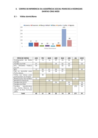 60 61
19 22 14
29
271
99
0
50
100
150
200
250
300
Visitas Domiciliares
Janeiro Fevereiro Março Abril Maio Junho Julho Agosto
5. CENTRO DE REFERENCIA DA ASSISTÊNCIA SOCIAL FRANCISCA RODRIGUES
DANTAS-CRAS MISSI
5.1- Visitas domiciliares
TIPOS DE VISITAS JAN FEV MAR ABR MAI JUN JUL AGO
Averiguação do Bolsa
Família
24 16 16 09 04 06 03
Famílias do PAIF 07 04 02 02 03
Enc. Ministério Público
ou Juiz
04 02 02
BPC 12 05 01 02 03 05
PSB no domicílio para
PcD e Idosos
03 02 04 01
Visitas aos idosos para
participarem do Projeto
30
Realocação das famílias 12 01
Benefícios Eventuais 05 02
Famílias dos SCFV 03 05 16
Famílias do PfoR 14 48
Famílias beneficiárias
das Cestas Básicas da
Legião da Boa Vontade
(LBV)
270 24
Total 60 61 24 22 14 29 271 99
 