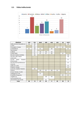 4
15
7
9
11
2
3
13
0
2
4
6
8
10
12
14
16
Visitas Institucionais
Janeiro Fevereiro Março Abril Maio Junho Julho Agosto
5.2- Visitas Institucionais
ÓRGÃOS JAN FEV MAR ABR MAI JUN JUL AGO
UBS Antonio Gaudêncio 03 02 02
CAPS 01
Conselho Tutelar 02 01 01
CADÚNICO 01 02 01 02 01
Secretaria 01
CREAS 01 02 03 02
CRAS SEDE 01 01 01 02 01
Escola Josefa Clotilde 03 02
Escola Júlio Cézar
Azevedo
02
Scola Ielda Teixeira
Fernandes
01
Escola Manoel Barboza
Maciel
01
UBS do Coité 01
Palácio Verde 01
Creche Adelite Teixeira 02
Fórum 02 01 02 01
Casa Verde / Coité 01
Delegacia Civil 01
Cartório Nogueira 01 01
Vigilância
Socioassistencial
03 03
Secretaria de Saúde 01
Total 04 15 07 09 11 02 03 13
 