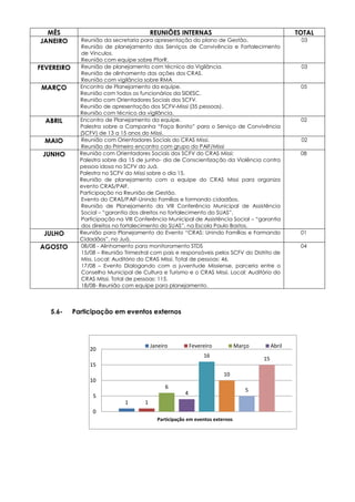 1 1
6
4
16
10
5
15
0
5
10
15
20
Participação em eventos externos
Janeiro Fevereiro Março Abril
MÊS REUNIÕES INTERNAS TOTAL
JANEIRO Reunião da secretaria para apresentação do plano de Gestão.
Reunião de planejamento dos Serviços de Convivência e Fortalecimento
de Vínculos.
Reunião com equipe sobre PforR.
03
FEVEREIRO Reunião de planejamento com técnico da Vigilância.
Reunião de alinhamento das ações dos CRAS.
Reunião com vigilância sobre RMA
03
MARÇO Encontro de Planejamento da equipe.
Reunião com todos os funcionários da SIDESC.
Reunião com Orientadores Sociais dos SCFV.
Reunião de apresentação dos SCFV-Missi (35 pessoas).
Reunião com técnico da vigilância.
05
ABRIL Encontro de Planejamento da equipe.
Palestra sobre a Campanha “Faça Bonito” para o Serviço de Convivência
(SCFV) de 13 a 15 anos do Missi.
02
MAIO Reunião com Orientadores Sociais do CRAS Missi.
Reunião do Primeiro encontro com grupo do PAIF/Missi
02
JUNHO Reunião com Orientadores Sociais dos SCFV do CRAS Missi;
Palestra sobre dia 15 de junho- dia de Conscientização da Violência contra
pessoa idosa no SCFV do Juá.
Palestra no SCFV do Missi sobre o dia 15.
Reunião de planejamento com a equipe do CRAS Missi para organiza
evento CRAS/PAIF.
Participação na Reunião de Gestão.
Evento do CRAS/PAIF-Unindo Famílias e formando cidadãos.
Reunião de Planejamento da VIII Conferência Municipal de Assistência
Social – “garantia dos direitos no fortalecimento do SUAS”.
Participação na VIII Conferência Municipal de Assistência Social – “garantia
dos direitos no fortalecimento do SUAS”, na Escola Paulo Bastos.
08
JULHO Reunião para Planejamento do Evento “CRAS: Unindo Famílias e Formando
Cidadãos”, no Juá.
01
AGOSTO 08/08 - Alinhamento para monitoramento STDS
15/08 – Reunião Trimestral com pais e responsáveis pelos SCFV do Distrito de
Miss. Local: Auditório do CRAS MIssi. Total de pessoas: 46.
17/08 – Evento Dialogando com a juventude Missiense, parceria entre o
Conselho Municipal de Cultura e Turismo e o CRAS Missi. Local: Auditório do
CRAS MIssi. Total de pessoas: 115.
18/08- Reunião com equipe para planejamento.
04
5.6- Participação em eventos externos
 