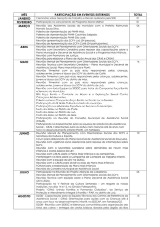MÊS PARTICIPAÇÃO EM EVENTOS EXTERNOS TOTAL
JANEIRO I Seminário sobre Geração de Trabalho e Renda realizada pela SDE 01
FEVEREIRO Participação no Lançamento do Programa Morar Melhor 01
MARÇO Reunião dos Assistentes Sociais do município com o Prefeito Raimundo
Nonato Sousa Silva.
Palestra de Apresentação do PNHR-Missi.
Palestra de Apresentação PNHR-Cacimba Salgada.
Palestra de Apresentação PNHR-São José.
Reunião apresentação dos SCFV-Juá (34 pessoas).
Reunião de Apresentação dos SCFV-Coité (34 participantes).
06
ABRIL Reunião Mensal de Planejamento com Orientadores Sociais dos SCFV.
Reunião com Secretária Geraldina para repasse das capacitações sobre o
Plano Municipal e Decenal de Assistência Social e o Programa Mais Infância.
Reunião com Promotora de Justiça;
Reunião para elaborar o Plano de Ação Anual dos CRAS e CREAS
04
MAIO Reunião Mensal de Planejamento com Orientadores Sociais dos SCFV.
Reunião Técnica com Secretária Geraldina – Plano Municipal e Decenal de
Assistência Social, Plano Mais Infância e PforR;
Reunião Trimestral com os pais e/ou responsáveis pelas crianças,
adolescentes, jovens e idosos dos SCFV do distrito de Coité.
Reunião Trimestral com pais e/ou responsáveis pelas crianças, adolescentes,
jovens e idosos dos SCFV do distrito de Missi.
Reunião Trimestral com os pais e/ou responsáveis pelas crianças,
adolescentes, jovens e idosos dos SCFV do distrito de Juá.
Reunião com toda Equipe da SIDESC para tratar da Campanha Faça Bonito
e Semana do Município.
Blitz Faça Bonito – Combate ao Abuso e a Exploração Sexual Contra
Crianças e Adolescentes.
Palestra sobre a Campanha Faça Bonito na Escola Lucas Ferreira.
Participação da IX Noite Cultural na Festa do município.
Participação nas Atividades Esportivas na Semana do Município.
Festa das Mães no Distrito de Coité.
Festa das Mães no Distrito de Juá.
Festa das Mães no Distrito de Missi.
Participação na Reunião do Conselho Municipal de Assistência Social
(CMAS).
Participação na Capacitação para as equipes de referência da Assistência
Social – CRAS / Orientações para as ações com crianças até 06 anos com
foco no desenvolvimento infantil (PforR), em Fortaleza.
16
JUNHO Reunião Mensal de Planejamento com Orientadores Sociais dos SCFV e
Monitores da Cultura e Esporte.
Fórum para elaboração do Plano Decenal de Assistência Social de Irauçuba.
Reunião com vigilância sócio assistencial para repasse de informações sobre
SCFV.
Reunião com a Secretária Geraldina sobre demandas do Fórum mais
Infância e cestas básica da LBV.
Reunião com CREAS sobre o Plano Mais Infância e as campanhas.
Panfletagem na feira sobre a Campanha de Combate ao Trabalho Infantil.
Reunião com a equipe da LBV na SIDESC
Reunião com o CREAS para dividir os eixos do Plano Mais Infância
FORUM para a elaboração do Plano Mais Infância
Reunião do Conselho Municipal de Assistência Social
10
JULHO Participação na Reunião do Projeto Alianças da Cidadania.
Reunião Mensal de Planejamento com Orientadores Sociais dos SCFV.
Reunião Técnica com equipes sobre o Plano Decenal de Assistência Social
(2016-2026).
Participação no V Festival da Cultura Sertaneja – um resgate as nossas
tradições, nos dias 14 e 15, no Ginásio Poliesportivo.
Projeto “CRAS: Unindo Famílias e Formando Cidadãos”, do Serviço de
Proteção e Atendimento Integral à Família – PAIF, no distrito de Juá.
05
AGOSTO 02/08 - Capacitação para as Equipes Técnicas dos Centros de Referência da
Assistência Social – CRAS: Orientações para ações com as Crianças até 6
anos com foco no desenvolvimento infantil, na SESCAP, em Fortaleza/CE.
02/08 - Reunião com SIDESC e lideranças comunitárias para organização das
rotas dos carros – entregas de cestas básicas doadas pela Legião da Boa
15
 
