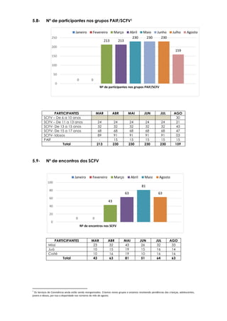 0 0
213 213
230 230 230
159
0
50
100
150
200
250
Nº de participantes nos grupos PAIF/SCFV
Janeiro Fevereiro Março Abril Maio Junho Julho Agosto
0 0
43
63
81
63
0
20
40
60
80
100
Nº de encontros nos SCFV
Janeiro Fevereiro Março Abril Maio Agosto
5.8- Nº de participantes nos grupos PAIF/SCFV1
5.9- Nº de encontros dos SCFV
1
Os Serviços de Convivência ainda estão sendo reorganizados. Criamos novos grupos e estamos resolvendo pendências das crianças, adolescentes,
jovens e idosos, por isso a disparidade nos números do mês de agosto.
PARTICIPANTES MAR ABR MAI JUN JUL AGO
SCFV – De 6 a 10 anos 30
SCFV – De 11 a 13 anos 24 24 24 24 24 21
SCFV- De 13 a 15 anos 32 32 32 32 32 43
SCFV- De 15 a 17 anos 68 68 68 68 68 47
SCFV- Idosos 89 91 91 91 91 03
PAIF - 15 15 15 15 15
Total 213 230 230 230 230 159
PARTICIPANTES MAR ABR MAI JUN JUL AGO
Missi 23 32 43 26 32 33
Juá 10 15 19 15 16 14
Coité 10 16 19 10 16 16
Total 43 63 81 51 64 63
 