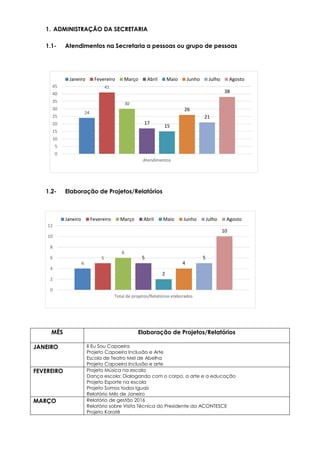 24
41
30
17
15
26
21
38
0
5
10
15
20
25
30
35
40
45
Atendimentos
Janeiro Fevereiro Março Abril Maio Junho Julho Agosto
4
5
6
5
2
4
5
10
0
2
4
6
8
10
12
Total de projetos/Relatórios elaborados
Janeiro Fevereiro Março Abril Maio Junho Julho Agosto
1. ADMINISTRAÇÃO DA SECRETARIA
1.1- Atendimentos na Secretaria a pessoas ou grupo de pessoas
1.2- Elaboração de Projetos/Relatórios
MÊS Elaboração de Projetos/Relatórios
JANEIRO II Eu Sou Capoeira
Projeto Capoeira Inclusão e Arte
Escola de Teatro Mel de Abelha
Projeto Capoeira Inclusão e arte
FEVEREIRO Projeto Música na escola
Dança escola: Dialogando com o corpo, a arte e a educação
Projeto Esporte na escola
Projeto Somos todos Iguais
Relatório Mês de Janeiro
MARÇO Relatório de gestão 2016
Relatório sobre Visita Técnica do Presidente da ACONTESCE
Projeto Karatê
 