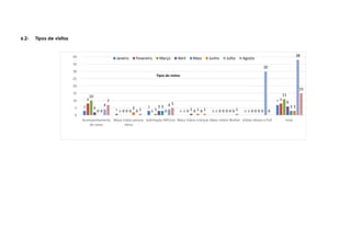 3
1
3
0 0 0
78
0 0 0 0 0
8
10
0 1 0 0 0
11
2
0
3
1 0 0
6
0 0
3
0 0 0
3
0
2
0 1 0 0
34
0
4
0 0
30
38
7
1
5
1 1 0
15
0
5
10
15
20
25
30
35
40
Acompanhamento
de casos
Maus tratos pessoa
idosa
Solicitação MP/Juiz Maus tratos crianças Maus tratos Mulher Visitas Idosos e PcD total
Tipos de visitas
Janeiro Fevereiro Março Abril Maio Junho Julho Agosto
6.2- Tipos de visitas
 