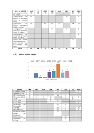 6
1 1
8 9
19
7
9
0
5
10
15
20
Visitas Institucionais
JAN FEV MAR ABR MAI JUN JUL AGO
6.3- Visitas Institucionais
TIPOS DE VISITAS JAN FEV MAR ABR MAI JUN JUL AGO
Acompanhamento
de casos
03 08 10 02 04 07
Averiguação de
denúncia de maus
tratos a pessoa
idosa
01 02 01
Solicitação do
fórum (Ministério
Público ou Juiz)
03 01 03 03 04 05
Averiguação de
denúncia de maus
tratos a criança.
01 01 01
Averiguação de
denúncia de maus
tratos a mulher
01
Visitas aos idosos
acompanhados
pelo Centro de
Convivência do
Idoso.
30
TOTAL 07 08 11 06 03 03 38 15
ÓRGÃO JAN FEV MAR ABR MAI JUN JUL AGO
Conselho Tutelar 03 01 01
Delegacia Civil 01
EEF Paulo Bastos 01 02 01
Fórum Municipal 01 01 01 04 01 01 01
CAPS 03 04
CRAS Sede 01 01
CRAS Missi 01
Secretaria da
Educação
01 03
CEPABB 02 01 02
EEF Gil Bastos 01 01 01
Escola de Ensino
Médio de
Irauçuba
01
Palácio Verde 02
Secretaria da
Saúde
02
 