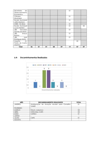 1
0
3 3
1
0
1
0
0
0,5
1
1,5
2
2,5
3
3,5
Encaminhamentos realizados
JAN MAR ABR MAI JUN JUL AGO
6.4- Encaminhamentos Realizados
MÊS ENCAMINHAMENTOS REALIZADOS TOTAL
JANEIRO Averiguação de situação escolar para Conselho
Tutelar
01
FEVEREIRO - -
MARÇO Fórum, cadunico 03
ABRIL CRAS Missi, CAPS 03
MAIO CAPECI 01
JUNHO - -
JULHO CAPS 01
AGOSTO - -
Secretaria do
Desenvolvimento
Econômico
01
Câmara
Municipal
01
Escola Municipal
João Mariano
01
CREII – Íris Silvia 01
Escola Municipal
Lucas Ferreira
01 03
UBS Tancredo
Gomes da Mota
01
UBS Enoca
Ramos
01
UBS José
Rodrigues Mota
01
Hospital Dr.
Pedro de Castro
Marinho.
02
Total 06 01 01 08 09 19 07 09
 