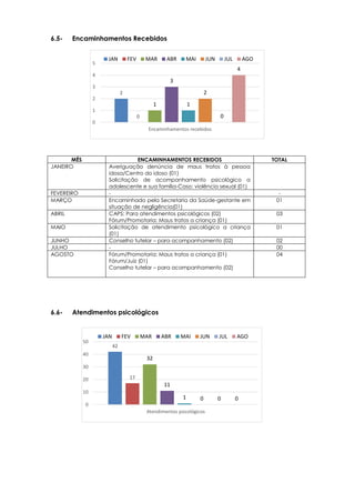 2
0
1
3
1
2
0
4
0
1
2
3
4
5
Encaminhamentos recebidos
JAN FEV MAR ABR MAI JUN JUL AGO
42
17
32
11
1 0 0 0
0
10
20
30
40
50
Atendimentos psicológicos
JAN FEV MAR ABR MAI JUN JUL AGO
6.5- Encaminhamentos Recebidos
MÊS ENCAMINHAMENTOS RECEBIDOS TOTAL
JANEIRO Averiguação denúncia de maus tratos à pessoa
idosa/Centro do idoso (01)
Solicitação de acompanhamento psicológico a
adolescente e sua família-Caso: violência sexual (01)
FEVEREIRO - -
MARÇO Encaminhado pela Secretaria da Saúde-gestante em
situação de negligência(01)
01
ABRIL CAPS: Para atendimentos psicológicos (02)
Fórum/Promotoria: Maus tratos a criança (01)
03
MAIO Solicitação de atendimento psicológico a criança
(01)
01
JUNHO Conselho tutelar – para acompanhamento (02) 02
JULHO - 00
AGOSTO Fórum/Promotoria: Maus tratos a criança (01)
Fórum/Juiz (01)
Conselho tutelar – para acompanhamento (02)
04
6.6- Atendimentos psicológicos
 