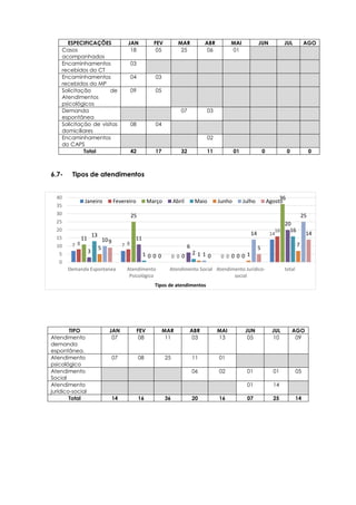 7 7
0 0
14
8 8
0 0
16
11
25
0 0
36
3
11
6
0
20
13
1 2
0
16
5
0 1 1
7
10
0 1
14
25
9
0 0
5
14
0
5
10
15
20
25
30
35
40
Demanda Espontanea Atendimento
Psicológico
Atendimento Social Atendimento Jurídico-
social
total
Tipos de atendimentos
Janeiro Fevereiro Março Abril Maio Junho Julho Agosto
6.7- Tipos de atendimentos
ESPECIFICAÇÕES JAN FEV MAR ABR MAI JUN JUL AGO
Casos
acompanhados
18 05 25 06 01
Encaminhamentos
recebidos do CT
03
Encaminhamentos
recebidos do MP
04 03
Solicitação de
Atendimentos
psicológicos
09 05
Demanda
espontânea
07 03
Solicitação de visitas
domiciliares
08 04
Encaminhamentos
do CAPS
02
Total 42 17 32 11 01 0 0 0
TIPO JAN FEV MAR ABR MAI JUN JUL AGO
Atendimento
demanda
espontânea.
07 08 11 03 13 05 10 09
Atendimento
psicológico
07 08 25 11 01
Atendimento
Social
06 02 01 01 05
Atendimento
jurídico-social
01 14
Total 14 16 36 20 16 07 25 14
 