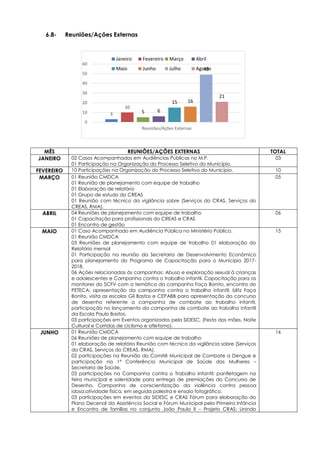3
10
5 6
15 16
49
21
0
10
20
30
40
50
60
Reuniões/Ações Externas
Janeiro Fevereiro Março Abril
Maio Junho Julho Agosto
6.8- Reuniões/Ações Externas
MÊS REUNIÕES/AÇÕES EXTERNAS TOTAL
JANEIRO 02 Casos Acompanhados em Audiências Públicas no M.P.
01 Participação na Organização do Processo Seletivo do Município.
03
FEVEREIRO 10 Participações na Organização do Processo Seletivo do Município. 10
MARÇO 01 Reunião CMDCA
01 Reunião de planejamento com equipe de trabalho
01 Elaboração de relatório
01 Grupo de estudo do CREAS
01 Reunião com técnico da vigilância sobre (Serviços do CRAS, Serviços do
CREAS, RMA).
05
ABRIL 04 Reuniões de planejamento com equipe de trabalho
01 Capacitação para profissionais do CREAS e CRAS
01 Encontro de gestão
06
MAIO 01 Caso Acompanhado em Audiência Pública no Ministério Público.
01 Reunião CMDCA
03 Reuniões de planejamento com equipe de trabalho 01 elaboração do
Relatório mensal
01 Participação na reunião da Secretaria de Desenvolvimento Econômico
para planejamento do Programa de Capacitação para o Município 2017-
2018.
06 Ações relacionadas às campanhas: Abuso e exploração sexual á crianças
e adolescentes e Campanha contra o trabalho infantil. Capacitação para os
monitores do SCFV com a temática da campanha Faça Bonito, encontro do
PETECA: apresentação da campanha contra o trabalho infantil, blitz Faça
Bonito, visita as escolas Gil Bastos e CEPABB para apresentação do concurso
de desenho referente a campanha de combate ao trabalho infantil,
participação no lançamento da campanha de combate ao trabalho infantil
da Escola Paulo Bastos.
03 participações em Eventos organizados pela SIDESC. (Festa das mães, Noite
Cultural e Corridas de ciclismo e atletismo).
15
JUNHO 01 Reunião CMDCA
06 Reuniões de planejamento com equipe de trabalho
01 elaboração de relatório Reunião com técnico da vigilância sobre (Serviços
do CRAS, Serviços do CREAS, RMA).
02 participações na Reunião do Comitê Municipal de Combate a Dengue e
participação na 1ª Conferência Municipal de Saúde das Mulheres –
Secretaria de Saúde.
03 participações na Campanha contra o Trabalho Infantil: panfletagem na
feira municipal e solenidade para entrega de premiações do Concurso de
Desenho. Campanha de conscientização da violência contra pessoa
idosa:atividade física, em seguida palestra e ensaio fotográfico.
03 participações em eventos da SIDESC e CRAS Fórum para elaboração do
Plano Decenal da Assistência Social e Fórum Municipal pela Primeira Infância
e Encontro de famílias no conjunto João Paulo II – Projeto CRAS: Unindo
16
 