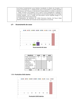 0 0
1
2
0 0 0
7
0
1
2
3
4
5
6
7
8
JAN FEV MAR ABR MAI JUN JUL AGO
0 0 0 0 0 0 0
6
0
1
2
3
4
5
6
7
JAN FEV MAR ABR MAI JUN JUL AGO
de Ensino Fundamental Lucas Ferreira, localizada no Bairro do Cruzeiro. O
grupo é formado por 11 adolescentes que se enquadram no perfil atendido
pelo Serviço de Proteção e Atendimento Especializado a famílias e Indivíduos
– PAEFI. Ocorreu uma palestra com o tema: Como estabelecer o diálogo e
respeitar os pais, ministrada pela Assistente Social Kailane Braga e a Psicóloga
Tayarla Rabelo, com o auxílio da Educadora Social Gabriela Braga e a
Coordenadora Neuricilane Costa.
07 Elaboração de relatórios (01 CRAS Francisca Dantas, 04 Fórum Dolor
Barreira, 02 Secretaria de Inclusão Social, Desportiva e Cultural).
6.9- Encerramento de casos
1.10 – Prontuários SUAS abertos
OBJETIVO MAR ABR AGO
Caso encerrado
de Medida sócio
educativa
01 02
Serviço de
Proteção e
Atendimento
Especializado a
Famílias e
Indivíduos - PAEFI
07
Total 01 02 07
Encerramento de casos
Prontuário SUAS abertos
 