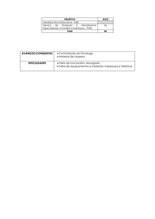 AVANÇOS/CONQUISTAS  Contratação da Psicóloga
 Material de Limpeza
DIFICULDADES  Falta de funcionário: Advogado
 Falta de equipamentos e materiais: impressora e Telefone.
OBJETIVO AGO
Medidas Sócio Educativa - MSE
Serviço de Proteção e Atendimento
Especializado a Famílias e Indivíduos - PAEF
06
Total 06
 