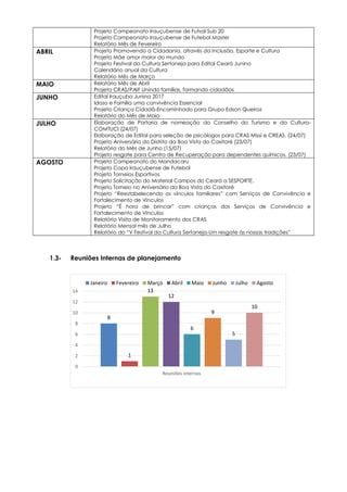 8
1
13
12
6
9
5
10
0
2
4
6
8
10
12
14
Reuniões internas
Janeiro Fevereiro Março Abril Maio Junho Julho Agosto
Projeto Campeonato Irauçubense de Futsal Sub 20
Projeto Campeonato Irauçubense de Futebol Master
Relatório Mês de Fevereiro
ABRIL Projeto Promovendo a Cidadania, através da Inclusão, Esporte e Cultura
Projeto Mãe amor maior do mundo
Projeto Festival da Cultura Sertaneja para Edital Ceará Junino
Calendário anual da Cultura
Relatório Mês de Março
MAIO Relatório Mês de Abril
Projeto CRAS/PAIF Unindo famílias, formando cidadãos
JUNHO Edital Irauçuba Junina 2017
Idoso e Família uma convivência Essencial
Projeto Criança Cidadã-Encaminhado para Grupo Edson Queiroz
Relatório do Mês de Maio
JULHO Elaboração de Portaria de nomeação do Conselho do Turismo e da Cultura-
COMTUCI (24/07)
Elaboração de Edital para seleção de psicólogos para CRAS Missi e CREAS. (24/07)
Projeto Aniversário do Distrito da Boa Vista do Caxitoré (23/07)
Relatório do Mês de Junho (15/07)
Projeto resgate para Centro de Recuperação para dependentes químicos. (23/07)
AGOSTO Projeto Campeonato do Mandacaru
Projeto Copa Irauçubense de Futebol
Projeto Torneios Esportivos
Projeto Solicitação do Material Campos do Ceará a SESPORTE.
Projeto Torneio no Aniversário da Boa Vista do Caxitoré
Projeto “Reestabelecendo os vínculos familiares” com Serviços de Convivência e
Fortalecimento de Vínculos
Projeto “É hora de brincar” com crianças dos Serviços de Convivência e
Fortalecimento de Vínculos
Relatório Visita de Monitoramento dos CRAS
Relatório Mensal mês de Julho
Relatório do “V Festival da Cultura Sertaneja-Um resgate às nossas tradições”
1.3- Reuniões Internas de planejamento
 