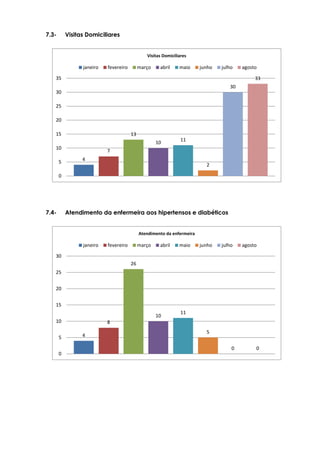7.3- Visitas Domiciliares
7.4- Atendimento da enfermeira aos hipertensos e diabéticos
4
7
13
10
11
2
30
33
0
5
10
15
20
25
30
35
Visitas Domiciliares
janeiro fevereiro março abril maio junho julho agosto
4
8
26
10
11
5
0 0
0
5
10
15
20
25
30
Atendimento da enfermeira
janeiro fevereiro março abril maio junho julho agosto
 