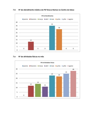 7.5- Nº de atendimento médico do PSF Enoca Ramos no Centro do Idoso
7.6- Nº de atividades físicas no mês
0
12
0 0
35
30
0 0
0
5
10
15
20
25
30
35
40
Nº de Atendimentos
janeiro fevereiro março abril maio junho julho agosto
0
12
14
11
23
22
25
28
0
5
10
15
20
25
30
Nº de Atividades Físicas
janeiro fevereiro março abril maio junho julho agosto
 