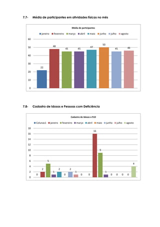7.7- Média de participantes em atividades físicas no mês
7.8- Cadastro de Idosos e Pessoas com Deficiência
22
48
45 45
47
50
45 46
0
10
20
30
40
50
60
Média de participantes
janeiro fevereiro março abril maio junho julho agosto
0 0
2
16
5
9
1 1
2
00 0
2
0
1
00
4
0
2
4
6
8
10
12
14
16
18
Cadastro de Idosos e PcD
Colunas1 janeiro fevereiro março abril maio junho julho agosto
 