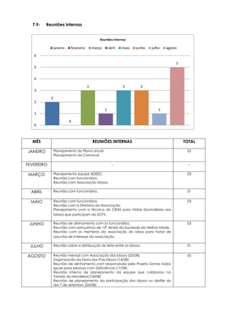7.9- Reuniões Internas
MÊS REUNIÕES INTERNAS TOTAL
JANEIRO Planejamento do Plano anual.
Planejamento do Carnaval.
02
FEVEREIRO - -
MARÇO Planejamento equipe SIDESC.
Reunião com funcionários.
Reunião com Associação Idosos.
03
ABRIL Reunião com funcionários. 01
MAIO Reunião com funcionários.
Reunião com a Diretoria da Associação.
Planejamento com a Técnica do CRAS para Visitas Domiciliares aos
Idosos que participam do SCFV.
03
JUNHO Reunião de alinhamento com os funcionários.
Reunião com dançarinos de 13º Arraiá da Saudade da Melhor Idade.
Reunião com os membros da associação do idoso para tratar de
assuntos de interesse da associação.
03
JULHO Reunião sobre a distribuição do leite entre os idosos. 01
AGOSTO Reunião mensal com Associação dos Idosos (03/08)
Organização da Festa dos Pais Idosos (14/08)
Reunião de alinhamento com responsáveis pelo Projeto Somos todos
Iguais para pessoas com Deficiência (17/08)
Reunião Interna de planejamento da equipe que colaborou no
Torneio do Handebol (18/08)
Reunião de planejamento da participação dos idosos no desfile do
dia 7 de setembro (24/08)
05
2
0
3
1
3 3
1
5
0
1
2
3
4
5
6
Reuniões Internas
janeiro fevereiro março abril maio junho julho agosto
 