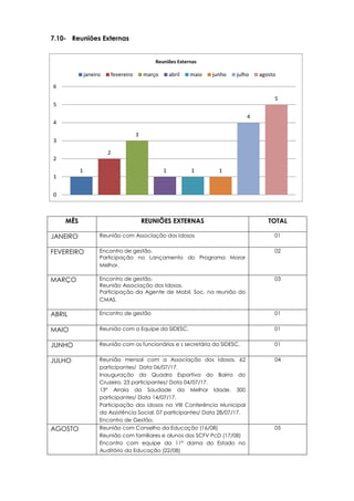 7.10- Reuniões Externas
MÊS REUNIÕES EXTERNAS TOTAL
JANEIRO Reunião com Associação dos Idosos 01
FEVEREIRO Encontro de gestão.
Participação no Lançamento do Programa Morar
Melhor.
02
MARÇO Encontro de gestão.
Reunião Associação dos Idosos.
Participação da Agente de Mobil. Soc. na reunião do
CMAS.
03
ABRIL Encontro de gestão 01
MAIO Reunião com a Equipe da SIDESC. 01
JUNHO Reunião com os funcionários e s secretária da SIDESC. 01
JULHO Reunião mensal com a Associação dos Idosos. 62
participantes/ Data 06/07/17.
Inauguração da Quadra Esportiva do Bairro do
Cruzeiro. 23 participantes/ Data 04/07/17.
13º Arraia da Saudade da Melhor Idade. 300
participantes/ Data 14/07/17.
Participação dos idosos na VIII Conferência Municipal
da Assistência Social. 07 participantes/ Data 28/07/17.
Encontro de Gestão.
04
AGOSTO Reunião com Conselho da Educação (16/08)
Reunião com familiares e alunos dos SCFV PcD (17/08)
Encontro com equipe da 11ª dama do Estado no
Auditório da Educação (22/08)
05
1
2
3
1 1 1
4
5
0
1
2
3
4
5
6
Reuniões Externas
janeiro fevereiro março abril maio junho julho agosto
 