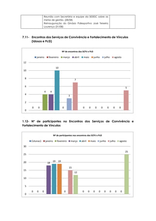 7.11- Encontros dos Serviços de Convivência e Fortalecimento de Vínculos
(Idosos e PcD)
1.12- Nº de participantes no Encontros dos Serviços de Convivência e
Fortalecimento de Vínculos
Reunião com Secretária e equipe da SIDESC sobre as
metas de gestão. (28/08)
Reinauguração do Ginásio Poliesportivo José Teixeira
Lourenço (31/08)
0 00 0
4
0
4
0
10
00 0
3
0
7
5
0
2
4
6
8
10
12
Nº de encontros dos SCFV e PcD
janeiro fevereiro março abril maio junho julho agosto
0 00 00 0
18
0
19
0
19
00 0
15
0
12
25
0
5
10
15
20
25
30
Nº de participantes nos encontros dos SCFV e PcD
Colunas1 janeiro fevereiro março abril maio junho julho agosto
 
