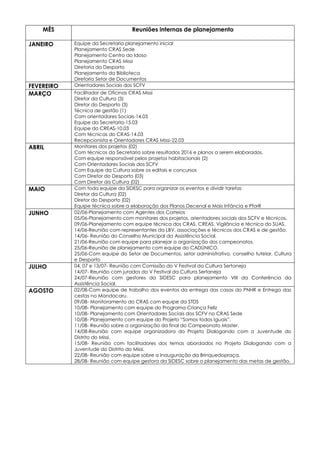 MÊS Reuniões internas de planejamento
JANEIRO Equipe da Secretaria planejamento inicial
Planejamento CRAS Sede
Planejamento Centro do Idoso
Planejamento CRAS Missi
Diretoria do Desporto
Planejamento da Biblioteca
Diretoria Setor de Documentos
FEVEREIRO Orientadores Sociais dos SCFV
MARÇO Facilitador de Oficinas CRAS Missi
Diretor da Cultura (3)
Diretor do Desporto (3)
Técnica de gestão (1)
Com orientadores Sociais-14.03
Equipe da Secretaria-15.03
Equipe do CREAS-10.03
Com técnicas do CRAS-14.03
Recepcionista e Orientadores CRAS Missi-22.03
ABRIL Monitores dos projetos (02)
Com técnicos da Secretaria sobre resultados 2016 e planos a serem elaborados.
Com equipe responsável pelos projetos habitacionais (2)
Com Orientadores Sociais dos SCFV
Com Equipe da Cultura sobre os editais e concursos
Com Diretor do Desporto (03)
Com Diretor da Cultura (02)
MAIO Com toda equipe da SIDESC para organizar os eventos e dividir tarefas
Diretor da Cultura (02)
Diretor do Desporto (02)
Equipe técnica sobre a elaboração dos Planos Decenal e Mais Infância e PforR
JUNHO 02/06-Planejamento com Agentes dos Correios
05/06-Planejamento com monitores dos projetos, orientadores sociais dos SCFV e técnicos.
09/06-Planejamento com equipe técnica dos CRAS, CREAS, Vigilância e técnica do SUAS.
14/06-Reunião com representantes da LBV, associações e técnicos dos CRAS e de gestão.
14/06- Reunião do Conselho Municipal da Assistência Social.
21/06-Reunião com equipe para planejar a organização dos campeonatos.
25/06-Reunião de planejamento com equipe do CADÚNICO.
25/06-Com equipe do Setor de Documentos, setor administrativo, conselho tutelar, Cultura
e Desporto
JULHO 04, 07 e 13/07- Reunião com Comissão do V Festival da Cultura Sertaneja
14/07- Reunião com jurados do V Festival da Cultura Sertaneja
24/07-Reunião com gestores da SIDESC para planejamento VIII da Conferência da
Assistência Social.
AGOSTO 02/08-Com equipe de trabalho dos eventos da entrega das casas do PNHR e Entrega das
cestas no Mandacaru.
09/08- Monitoramento do CRAS com equipe da STDS
10/08- Planejamento com equipe do Programa Criança Feliz
10/08- Planejamento com Orientadores Sociais dos SCFV no CRAS Sede
10/08- Planejamento com equipe do Projeto “Somos todos Iguais”.
11/08- Reunião sobre a organização da final do Campeonato Master.
14/08-Reunião com equipe organizadora do Projeto Dialogando com a Juventude do
Distrito do Missi.
15/08- Reunião com facilitadores dos temas abordados no Projeto Dialogando com a
Juventude do Distrito do Missi.
22/08- Reunião com equipe sobre a Inauguração da Brinquedopraça.
28/08- Reunião com equipe gestora da SIDESC sobre o planejamento das metas de gestão.
 