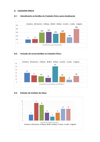 97 111
293 312
261
289
162
395
0
100
200
300
400
500
Atendimentos para atualizações
Janeiro Fevereiro Março Abril Maio Junho Julho Agosto
30
22
19
14
51
18
8
20
0
10
20
30
40
50
60
Inclusão de novas famílias no CADÚNICO
Janeiro Fevereiro Março Abril Maio Junho Julho Agosto
3
9
8
4
2
4
6 6
0
1
2
3
4
5
6
7
8
9
10
Emissão de Carteira do Idoso
Janeiro Fevereiro Março Abril Maio Junho Julho Agosto
8. CADASTRO ÚNICO
8.1- Atendimento as famílias do Cadastro Único para atualização
8.2- Inclusão de novas famílias no Cadastro Único
8.3- Emissão de Carteira do Idoso
 