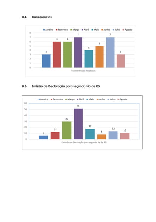 3
6 6
7
4
5
7
3
0
1
2
3
4
5
6
7
8
Transferências Recebidas
Janeiro Fevereiro Março Abril Maio Junho Julho Agosto
6
12
30
51
17
8
13
10
0
10
20
30
40
50
60
Emissão de Declaração para segunda via de RG
Janeiro Fevereiro Março Abril Maio Junho Julho Agosto
8.4- Transferências
8.5- Emissão de Declaração para segunda via de RG
 