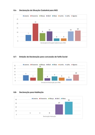 7
20
9
11
3 3
11
12
0
5
10
15
20
25
Declaração da Situação Cadastral para INSS
Janeiro Fevereiro Março Abril Maio Junho Julho Agosto
9
5
21
4
7
5
3
10
0
5
10
15
20
25
Emissão de Declaração para ENEL
Janeiro Fevereiro Março Abril Maio Junho Julho Agosto
0 0 0
27
34
0
10
20
30
40
Declaração Habitação
Janeiro Fevereiro Março Abril Maio
8.6- Declaração da Situação Cadastral para INSS
8.7- Emissão de Declaração para concessão de Tarifa Social
8.8- Declaração para Habitação
 