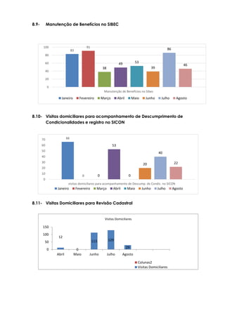 83
91
38
49 53
39
86
46
0
20
40
60
80
100
Manutenção de Benefícios no Sibec
Janeiro Fevereiro Março Abril Maio Junho Julho Agosto
66
0 0
53
0
20
40
22
0
10
20
30
40
50
60
70
visitas domiciliares para acompanhamento de Descump. de Condic. no SICON
Janeiro Fevereiro Março Abril Maio Junho Julho Agosto
8.9- Manutenção de Benefícios no SIBEC
8.10- Visitas domiciliares para acompanhamento de Descumprimento de
Condicionalidades e registro no SICON
8.11- Visitas Domiciliares para Revisão Cadastral
12
0
113 129
29
0
50
100
150
Abril Maio Junho Julho Agosto
Visitas Domiciliares
Colunas2
Visitas Domiciliares
 