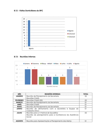2 2
1 1 1 1
2
1
0
0,5
1
1,5
2
2,5
Reuniões internas
Janeiro Fevereiro Março Abril Maio Junho Julho Agosto
8.12 - Visitas Domiciliares do BPC
8.13- Reuniões Internas
MÊS REUNIÕES INTERNAS TOTAL
JANEIRO Reunião de Planejamento da Secretaria
Reuniões CMAS
02
FEVEREIRO Reuniões CMAS (02) 02
MARÇO Reunião de Planejamento da Secretaria 01
ABRIL Reuniões CMAS 01
MAIO Reunião de Planejamento da Secretaria 01
JUNHO Reunião de alinhamento com a Secretária e Equipe do
Cadastro Único
01
JULHO Reunião para o V Festival de Quadrilha
Reunião de planejamento para a Conferencia da Assistência
Social
02
AGOSTO Reunião para Apresentação e Planejamento das Metas 01
0
2
4
6
8
10
12
14
16
18
20
Agosto
Agosto
Colunas2
Colunas3
 