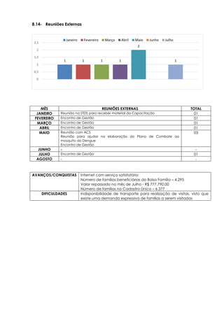 1 1 1 1
2
1
0
0,5
1
1,5
2
2,5
Janeiro Fevereiro Março Abril Maio Junho Julho
8.14- Reuniões Externas
MÊS REUNIÕES EXTERNAS TOTAL
JANEIRO Reunião na STDS para receber material da Capacitação 01
FEVEREIRO Encontro de Gestão 01
MARÇO Encontro de Gestão 01
ABRIL Encontro de Gestão 01
MAIO Reunião com ACS
Reunião para ajudar na elaboração do Plano de Combate ao
mosquito da Dengue
Encontro de Gestão
03
JUNHO - -
JULHO Encontro de Gestão 01
AGOSTO - -
AVANÇOS/CONQUISTAS Internet com serviço satisfatório
Número de famílias beneficiárias do Bolsa Família – 4.295
Valor repassado no mês de Julho - R$ 777.790,00
Número de famílias no Cadastro Único – 6.377
DIFICULDADES Indisponibilidade de transporte para realização de visitas, visto que
existe uma demanda expressiva de famílias a serem visitadas
 