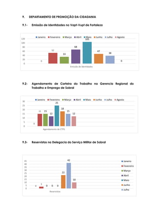 0
52
33
68
105
47
38
0
0
20
40
60
80
100
120
Emissão de Identidades
Janeiro Fevereiro Março Abril Maio Junho Julho Agosto
0
15 15
12
25
18
15
12
0
5
10
15
20
25
30
Agendamento de CTPS
Janeiro Fevereiro Março Abril Maio Junho Julho Agosto
0
3
0 0 0
22
42
10
0
5
10
15
20
25
30
35
40
45
Reservistas
Janeiro
Fevereiro
Março
Abril
Maio
Junho
Julho
9. DEPARTAMENTO DE PROMOÇÃO DA CIDADANIA
9.1- Emissão de Identidades no Vapt-Vupt de Fortaleza
9.2- Agendamento de Carteira do Trabalho na Gerencia Regional do
Trabalho e Emprego de Sobral
9.3- Reservistas na Delegacia do Serviço Militar de Sobral
 
