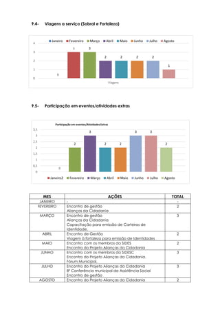 0
3 3
2 2 2 2
1
0
1
2
3
4
Viagens
Janeiro Fevereiro Março Abril Maio Junho Julho Agosto
0
2
3
2 2
3 3
2
0
0,5
1
1,5
2
2,5
3
3,5
Participação em eventos/Atividades Extras
Janeiro2 Fevereiro Março Abril Maio Junho Julho Agosto
9.4- Viagens a serviço (Sobral e Fortaleza)
9.5- Participação em eventos/atividades extras
MES AÇÕES TOTAL
JANEIRO - -
FEVEREIRO Encontro de gestão
Alianças da Cidadania
2
MARÇO Encontro de gestão
Alianças da Cidadania
Capacitação para emissão de Carteiras de
Identidade.
3
ABRIL Encontro de Gestão
Viagem à fortaleza para emissão de Identidades
2
MAIO Encontro com os membros da SIDES
Encontro do Projeto Alianças da Cidadania
2
JUNHO Encontro com os membros da SIDESC
Encontro do Projeto Alianças da Cidadania.
Fórum Municipal.
3
JULHO Encontro do Projeto Alianças da Cidadania
8º Conferência municipal da Assistência Social
Encontro de gestão
3
AGOSTO Encontro do Projeto Alianças da Cidadania 2
 