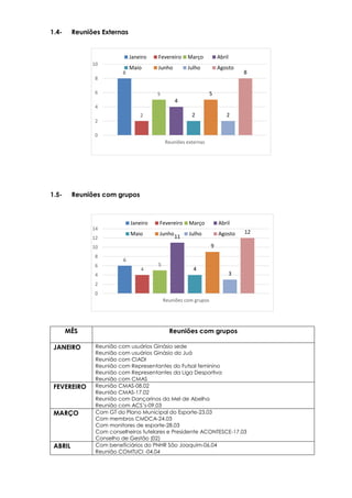 8
2
5
4
2
5
2
8
0
2
4
6
8
10
Reuniões externas
Janeiro Fevereiro Março Abril
Maio Junho Julho Agosto
6
4
5
11
4
9
3
12
0
2
4
6
8
10
12
14
Reuniões com grupos
Janeiro Fevereiro Março Abril
Maio Junho Julho Agosto
1.4- Reuniões Externas
1.5- Reuniões com grupos
MÊS Reuniões com grupos
JANEIRO Reunião com usuários Ginásio sede
Reunião com usuários Ginásio do Juá
Reunião com CIADI
Reunião com Representantes do Futsal feminino
Reunião com Representantes da Liga Desportiva
Reunião com CMAS
FEVEREIRO Reunião CMAS-08.02
Reunião CMAS-17.02
Reunião com Dançarinos da Mel de Abelha
Reunião com ACS’s-09.03
MARÇO Com GT do Plano Municipal do Esporte-23.03
Com membros CMDCA-24.03
Com monitores de esporte-28.03
Com conselheiros tutelares e Presidente ACONTESCE-17.03
Conselho de Gestão (02)
ABRIL Com beneficiários do PNHR São Joaquim-06.04
Reunião COMTUCI -04.04
 