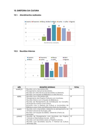 0 0
5
15
19
16
15
11
0
5
10
15
20
Atendimentos realizados
Janeiro Fevereiro Março Abril Maio Junho Julho Agosto
0 0
6
7
3
7
5
6
0
2
4
6
8
Reuniões Internas
Janeiro Fevereiro Março Abril
Maio Junho Julho Agosto
10. DIRETORIA DA CULTURA
10.1- Atendimentos realizados
10.2- Reuniões Internas
MÊS REUNIÕES INTERNAS TOTAL
MARÇO Reunião com a Secretária (03).
Planejamento mensal da Secretaria.
Reunião em visita técnica da Secretária na Diretoria.
Reunião com equipe da Biblioteca e visita técnica.
06
ABRIL Reunião com a Secretária (03)
Planejamento dos Projetos Culturais com monitores.
Reunião Interna com a Equipe da Biblioteca.
Reunião de Planejamento de revitalização do Conselho
Municipal do Turismo e da Cultura.
Encontro com a Gestora da Cultura e funcionários da
Biblioteca para tratar de Editais para festa do Município.
07
MAIO Reunião com a Secretária, referente ao planejamento da
IX Noite Cultural do Município. (02)
Reunião com equipe da SIDESC, referente à Festa do
Município.
03
JUNHO Reunião de Planejamento com Monitores dos Projetos
Culturais e Orientadores Sociais. (SCFV)
Reunião com Secretária sobre os Projetos Culturais.
Reunião com Secretária assunto: V Festival da Cultura
Sertaneja (03)
07
 