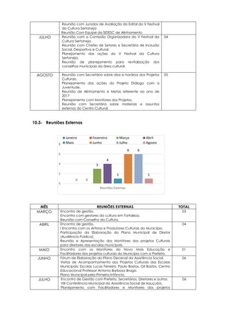 0 0
3
4
1
6 6
1
0
2
4
6
8
Reuniões Externas
Janeiro Fevereiro Março Abril
Maio Junho Julho Agosto
Reunião com Jurados de Avaliação do Edital do V Festival
da Cultura Sertaneja
Reunião Com Equipe da SIDESC de Alinhamento
JULHO Reunião com a Comissão Organizadora do V Festival da
Cultura Sertaneja.
Reunião com Chefes de Setores e Secretária de Inclusão
Social, Desportiva e Cultural.
Planejamento das ações do V Festival da Cultura
Sertaneja.
Reunião de planejamento para revitalização dos
conselhos municipais da área cultural.
04
AGOSTO Reunião com Secretária sobre dias e horários dos Projetos
Culturais.
Planejamento das ações do Projeto Diálogo com a
Juventude.
Reunião de Alinhamento e Metas referente ao ano de
2017
Planejamento com Monitores dos Projetos.
Reunião com Secretária sobre materiais e assuntos
externos do Centro Cultural.
05
10.3- Reuniões Externas
MÊS REUNIÕES EXTERNAS TOTAL
MARÇO Encontro de gestão.
Encontro com gestores da cultura em Fortaleza.
Reunião com Conselho da Cultura.
03
ABRIL Encontro de gestão.
I Encontro com os Artistas e Produtores Culturais do Município.
Participação da Elaboração do Plano Municipal de Diretor
(Audiência Pública).
Reunião e Apresentação dos Monitores dos projetos Culturais
para diretores das escolas municipais.
04
MAIO Encontro com os Monitores do Novo Mais Educação e
Facilitadores dos projetos culturais do Município com o Prefeito.
01
JUNHO Fórum de Elaboração do Plano Decenal da Assistência Social.
Visitas de Acompanhamento aos Projetos Culturais das Escolas
Municipais: Escolas Lucas Ferreira, Paulo Bastos, Gil Bastos, Centro
Educacional Professor Antonio Barbosa Braga.
Plano Municipal pela Primeira Infância.
06
JULHO Encontro de Gestão com Prefeito, Secretários, Diretores e outros.
VIII Conferência Municipal da Assistência Social de Irauçuba.
Planejamento com Facilitadores e Monitores dos projetos
06
 