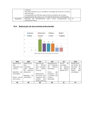 0 0
3
2 2 2
1 1
0
1
2
3
4
Elaboração de documentos/instrumentais
Janeiro Fevereiro Março Abril
Maio Junho Julho Agosto
culturais.
Reunião mensal com o conselho municipal de Turismo e Cultura
de Irauçuba.
Inauguração do Pólo de Lazer e Praça do Bairro do Cruzeiro.
Capacitação de músicos no 13° Festival de Música da Ibiapaba.
AGOSTO Reunião de Planejamento bem como Inauguração do
brinquedo Praça
01
10.4- Elaboração de documentos/instrumentais
MAR ABRI MAI JUN JUL AGO
Elaboração
dos
cadastros da
cultura.
Relatório de
atividades.
Plano anual
da Cultura
Elaboração
dos
cadastros
para Artesã
de barraca
artesanal.
Relatório de
atividades.
Elaboração
de fichas
para jurados
da Noite
Cultural.
Elaboração
de fichas de
cadastro dos
artistas da
Noite Cultural
Regulamento
do V Festival
da Cultura
Sertaneja
Ficha de
Inscrição do
V Festival da
Cultura
Sertaneja
Fichas de
inscrições
da Banda
de Música
Mestre Vino
Elaboração
da Ficha de
Inscrição da
Escola de
Teatro Mel
de Abelha
03 02 02 02 01 01
 