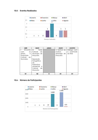 0 0 0
1
2
0
1 1
0
0,5
1
1,5
2
2,5
Eventos realizados
Janeiro Fevereiro Março Abril
Maio Junho Julho Agosto
0 0 0 37
3.000
0
3.390
115
0
1000
2000
3000
4000
Número de Participantes
Janeiro Fevereiro Março Abril
Maio Junho Julho Agosto
10.5- Eventos Realizados
10.6- Número de Participantes
ABRI MAIO JUNHO JULHO AGOSTO
I Encontro
com os
Artista e
Produtores
Cultural do
Município.
IX Noite
Cultural do
Município de
Irauçuba.
Exposição
Fotográfica
do
Patrimônio
Ambiental e
Cultural de
Irauçuba.
V Festival da
Cultura
Sertaneja de
Irauçuba
Diálogo com
a Juventude
do Missi
01 02 0 01 01
 