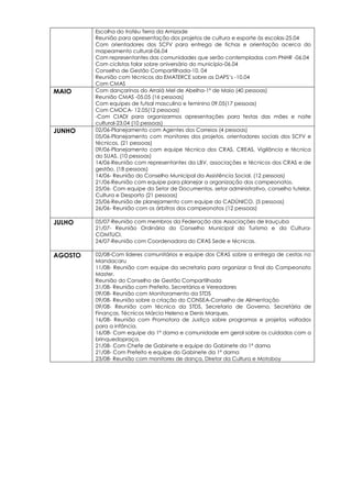 Escolha do troféu Terra da Amizade
Reunião para apresentação dos projetos de cultura e esporte às escolas-25.04
Com orientadores dos SCFV para entrega de fichas e orientação acerca do
mapeamento cultural-06.04
Com representantes das comunidades que serão contempladas com PNHR -06.04
Com ciclistas falar sobre aniversário do município-06.04
Conselho de Gestão Compartilhada-10. 04
Reunião com técnicos da EMATERCE sobre as DAPS’s -10.04
Com CMAS
MAIO Com dançarinos do Arraiá Mel de Abelha-1º de Maio (40 pessoas)
Reunião CMAS -05.05 (16 pessoas)
Com equipes de futsal masculino e feminino 09.05(17 pessoas)
Com CMDCA- 12.05(12 pessoas)
-Com CIADI para organizarmos apresentações para festas das mães e noite
cultural-23.04 (10 pessoas)
JUNHO 02/06-Planejamento com Agentes dos Correios (4 pessoas)
05/06-Planejamento com monitores dos projetos, orientadores sociais dos SCFV e
técnicos. (21 pessoas)
09/06-Planejamento com equipe técnica dos CRAS, CREAS, Vigilância e técnica
do SUAS. (10 pessoas)
14/06-Reunião com representantes da LBV, associações e técnicos dos CRAS e de
gestão. (18 pessoas)
14/06- Reunião do Conselho Municipal da Assistência Social. (12 pessoas)
21/06-Reunião com equipe para planejar a organização dos campeonatos.
25/06- Com equipe do Setor de Documentos, setor administrativo, conselho tutelar,
Cultura e Desporto (21 pessoas)
25/06-Reunião de planejamento com equipe do CADÚNICO. (5 pessoas)
26/06- Reunião com os árbitros dos campeonatos (12 pessoas)
JULHO 05/07-Reunião com membros da Federação das Associações de Irauçuba
21/07- Reunião Ordinária do Conselho Municipal do Turismo e da Cultura-
COMTUCI.
24/07-Reunião com Coordenadora do CRAS Sede e técnicas.
AGOSTO 02/08-Com líderes comunitários e equipe dos CRAS sobre a entrega de cestas no
Mandacaru
11/08- Reunião com equipe da secretaria para organizar a final do Campeonato
Master.
Reunião do Conselho de Gestão Compartilhada
31/08- Reunião com Prefeito, Secretários e Vereadores
09/08- Reunião com Monitoramento da STDS
09/08- Reunião sobre a criação do CONSEA-Conselho de Alimentação
09/08- Reunião com técnica da STDS, Secretario de Governo, Secretária de
Finanças, Técnicos Márcia Helena e Denis Marques.
16/08- Reunião com Promotora de Justiça sobre programas e projetos voltados
para a infância.
16/08- Com equipe da 1ª dama e comunidade em geral sobre os cuidados com a
brinquedopraça.
21/08- Com Chefe de Gabinete e equipe do Gabinete da 1ª dama
21/08- Com Prefeito e equipe do Gabinete da 1ª dama
23/08- Reunião com monitores de dança, Diretor da Cultura e Motoboy
 