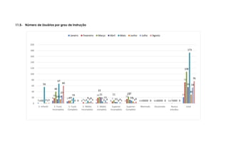 2
9 7
0 3 0 0 0 0 0
21
0
18
9
4
19
7
15
0 0 0
72
0
40
10
1
22
11 23
0 0 1
108
0
14
2 2
21
5
12
0 0 0
5656
67
19
9 7 5
10
0 0 0
173
2
14
0
5 2 0
7
0 0 0
30
1
27
8 11
4 3
54
2
60
0 3 4 1
6
0 0 0
76
0
20
40
60
80
100
120
140
160
180
200
E. Infantil E. Fund.
Incompleto
E. Fund.
Completo
E. Médio
Incompleto
E. Médio
completo
Superior
Incompleto
Superior
Completo
Mestrado Doutorado Nunca
estudou
total
Janeiro Fevereiro Março Abril Maio Junho Julho Agosto
11.5- Número de Usuários por grau de Instrução
 